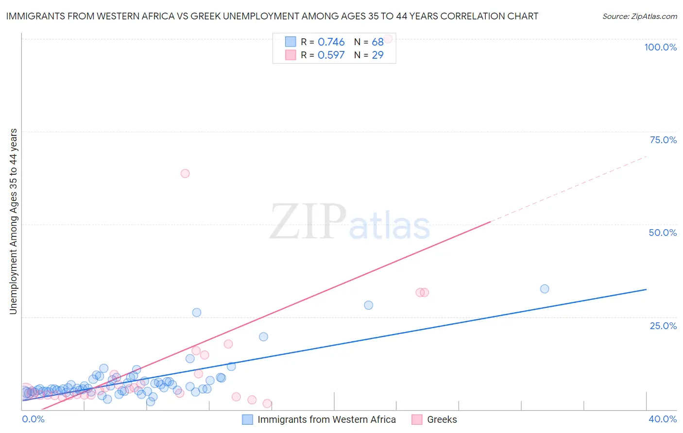 Immigrants from Western Africa vs Greek Unemployment Among Ages 35 to 44 years