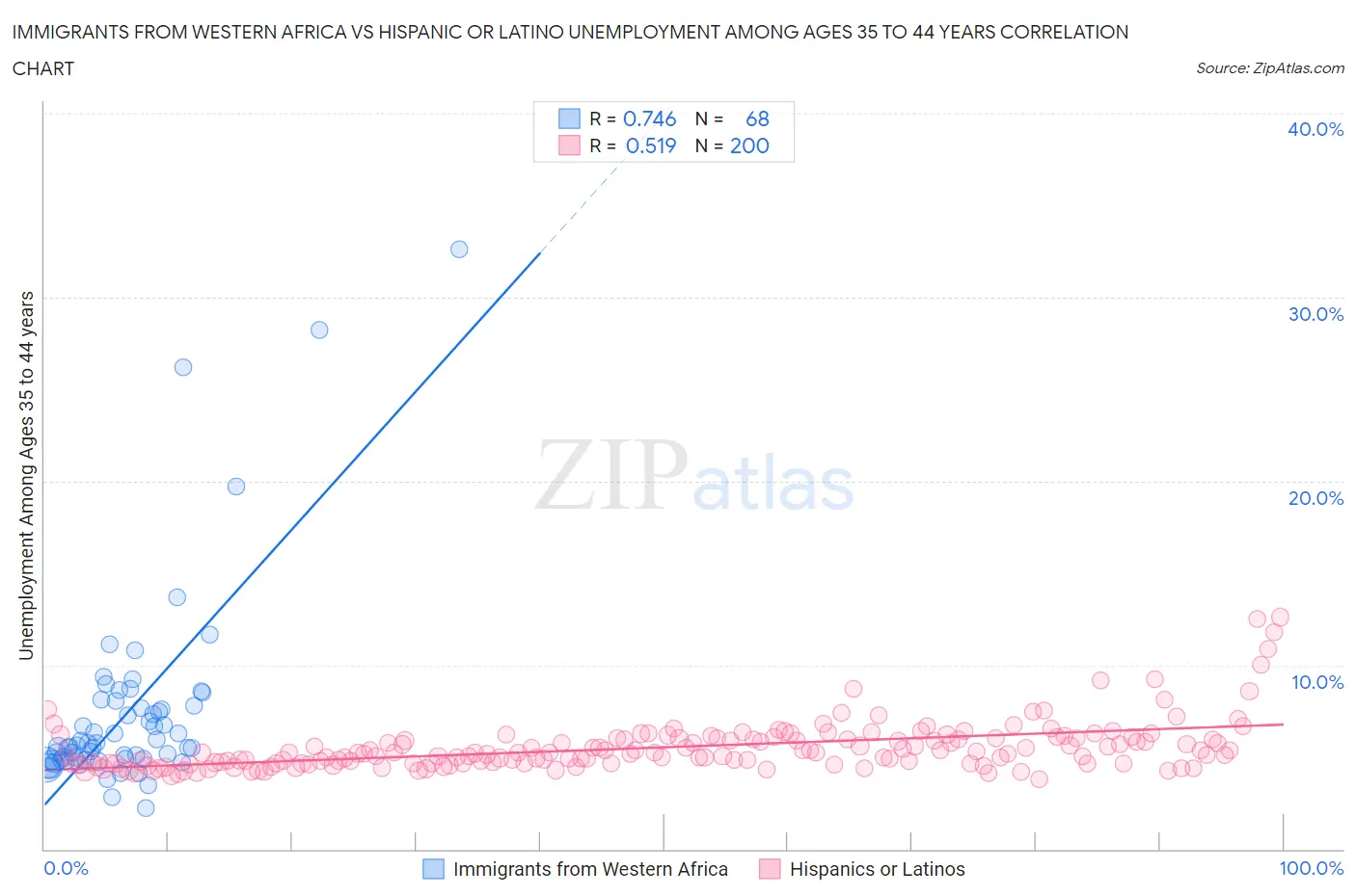 Immigrants from Western Africa vs Hispanic or Latino Unemployment Among Ages 35 to 44 years