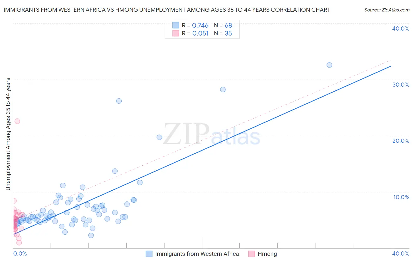 Immigrants from Western Africa vs Hmong Unemployment Among Ages 35 to 44 years