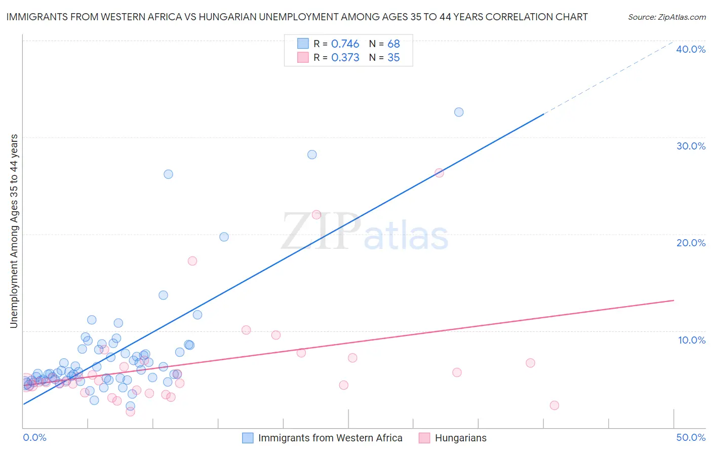 Immigrants from Western Africa vs Hungarian Unemployment Among Ages 35 to 44 years