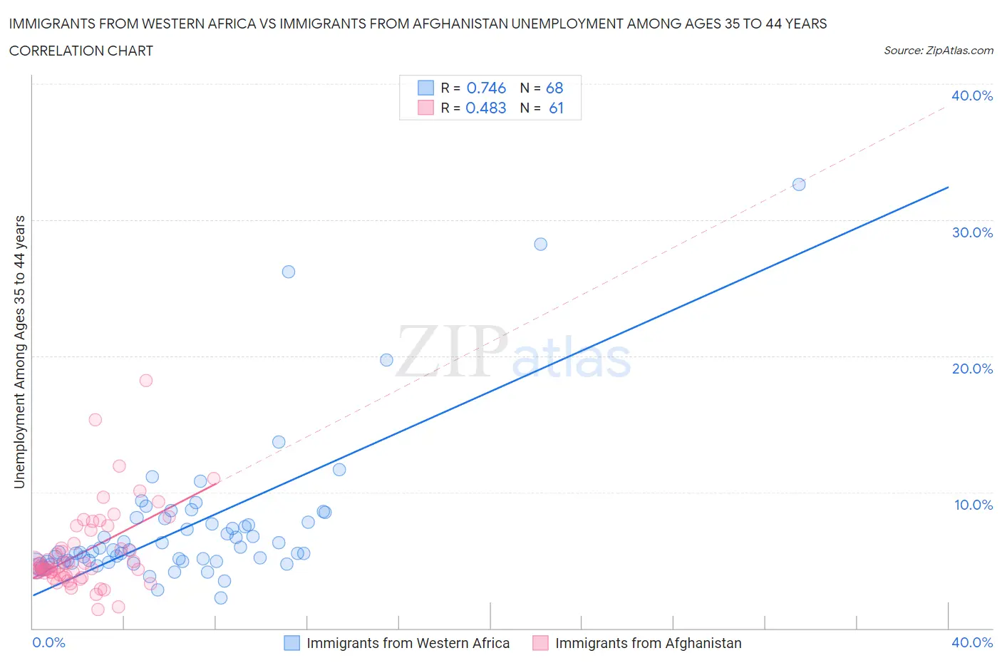 Immigrants from Western Africa vs Immigrants from Afghanistan Unemployment Among Ages 35 to 44 years