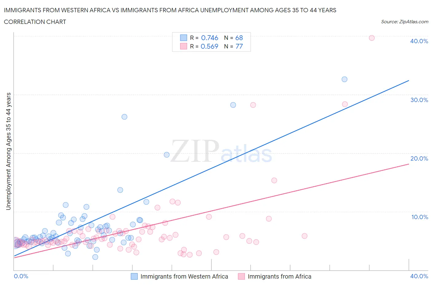 Immigrants from Western Africa vs Immigrants from Africa Unemployment Among Ages 35 to 44 years