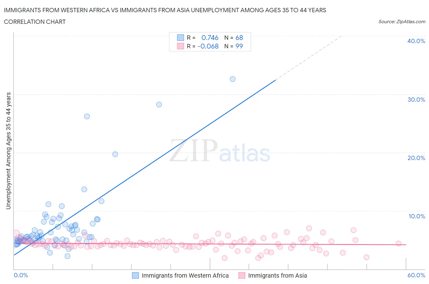 Immigrants from Western Africa vs Immigrants from Asia Unemployment Among Ages 35 to 44 years