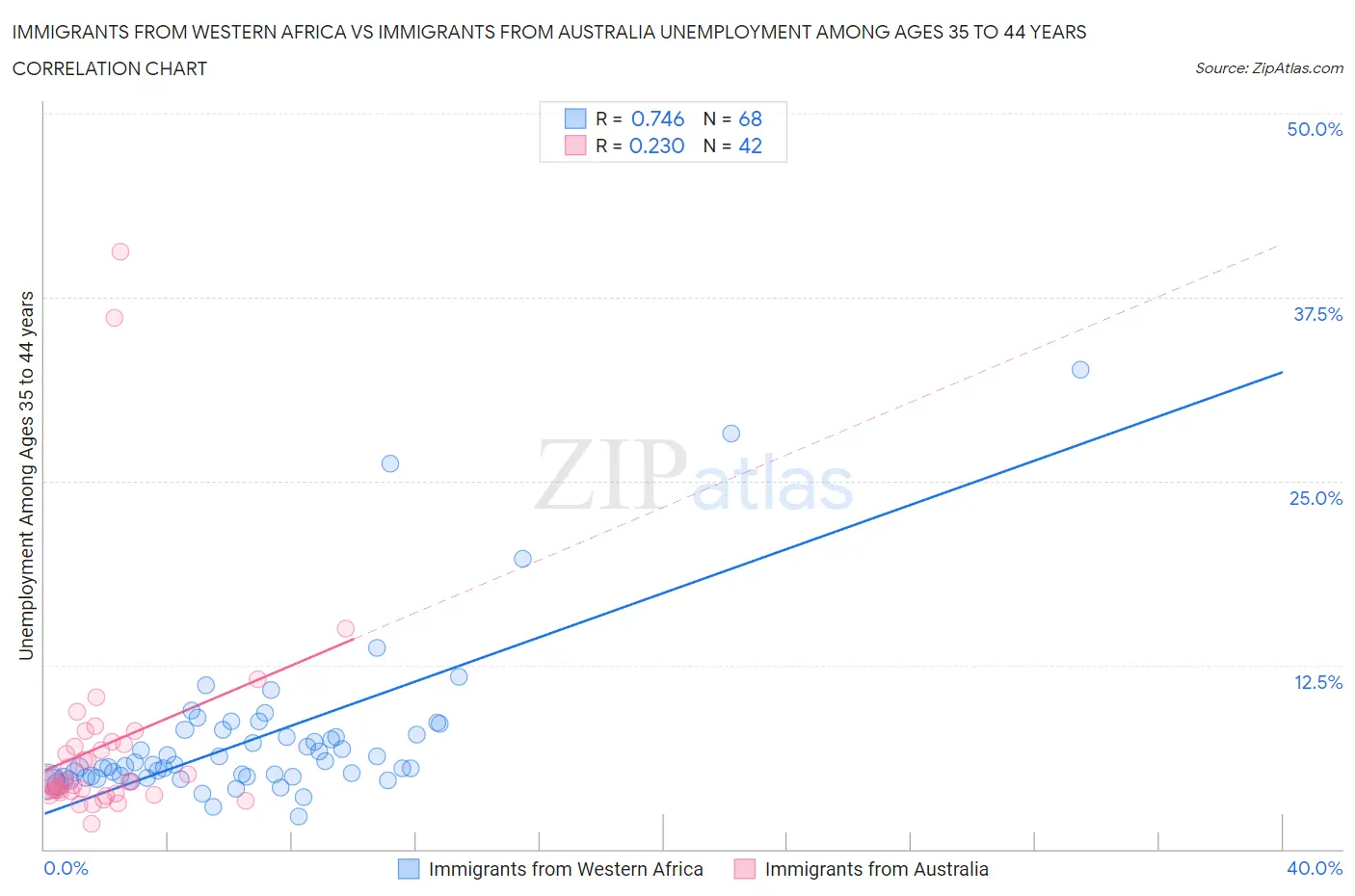 Immigrants from Western Africa vs Immigrants from Australia Unemployment Among Ages 35 to 44 years