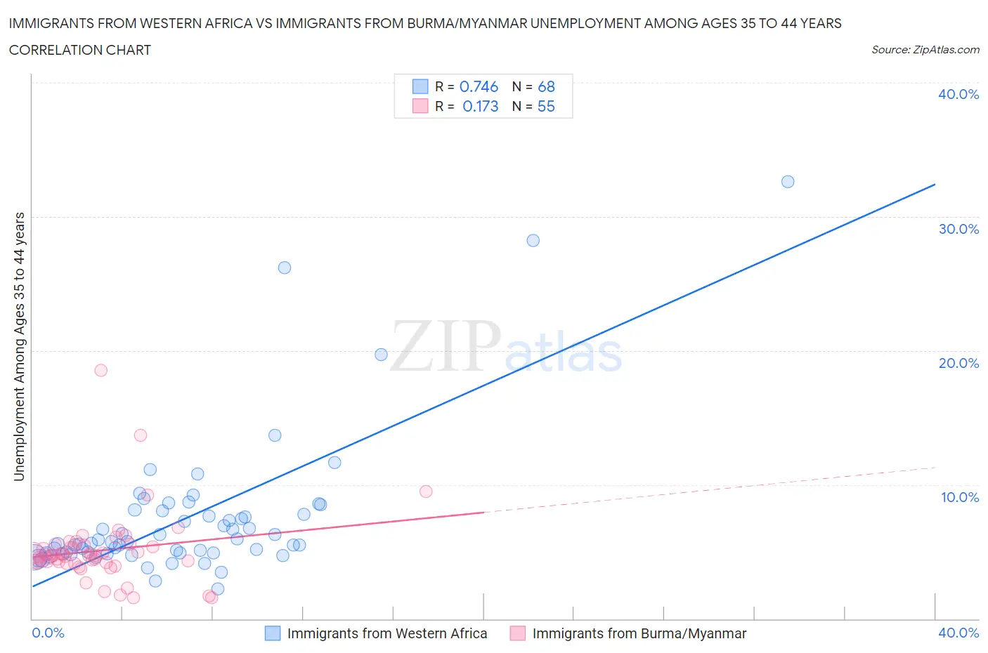 Immigrants from Western Africa vs Immigrants from Burma/Myanmar Unemployment Among Ages 35 to 44 years
