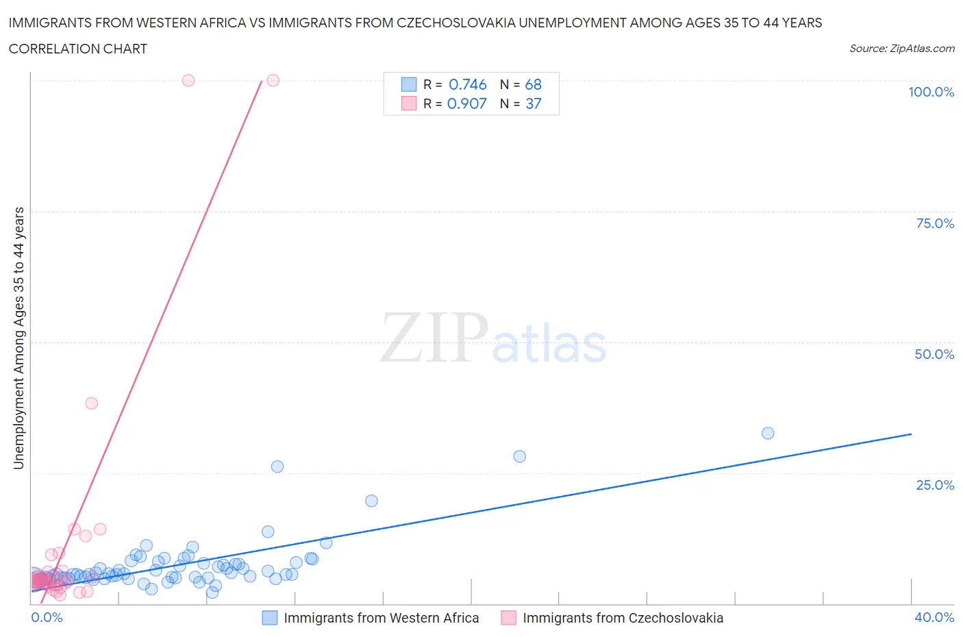 Immigrants from Western Africa vs Immigrants from Czechoslovakia Unemployment Among Ages 35 to 44 years