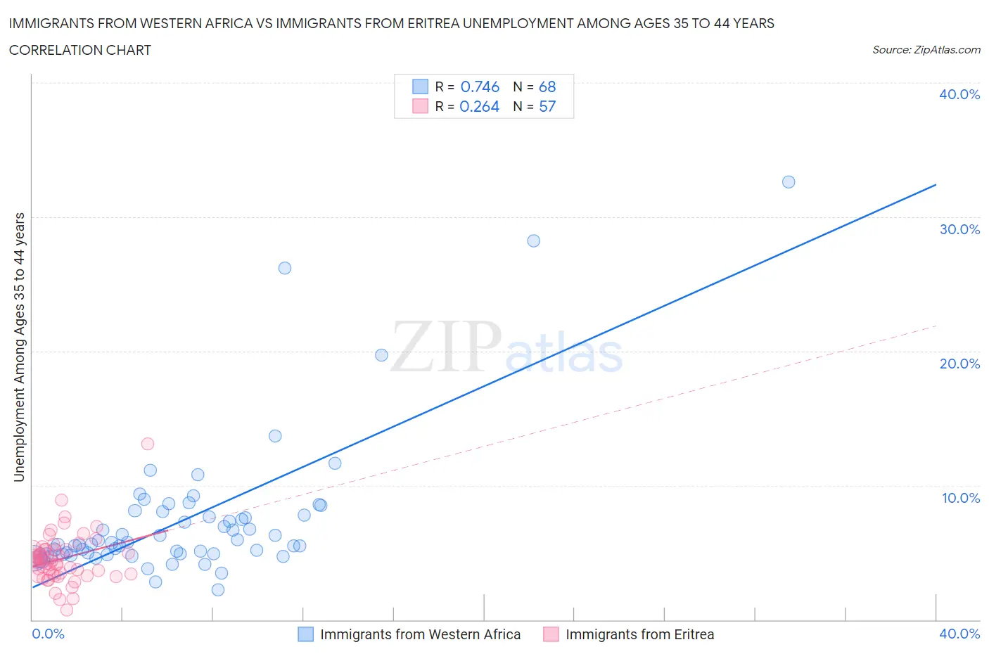 Immigrants from Western Africa vs Immigrants from Eritrea Unemployment Among Ages 35 to 44 years