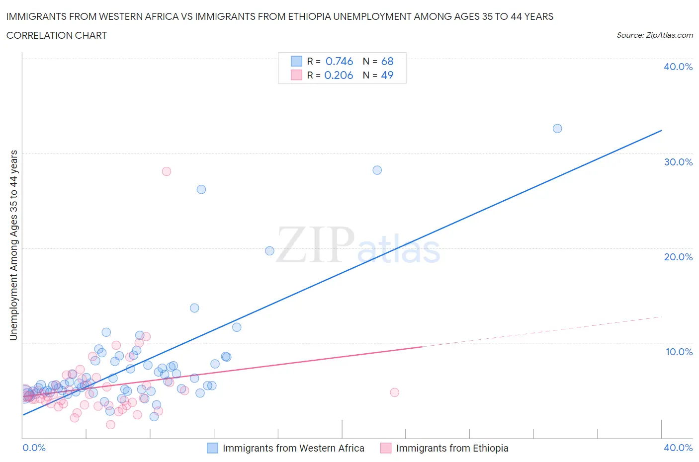 Immigrants from Western Africa vs Immigrants from Ethiopia Unemployment Among Ages 35 to 44 years