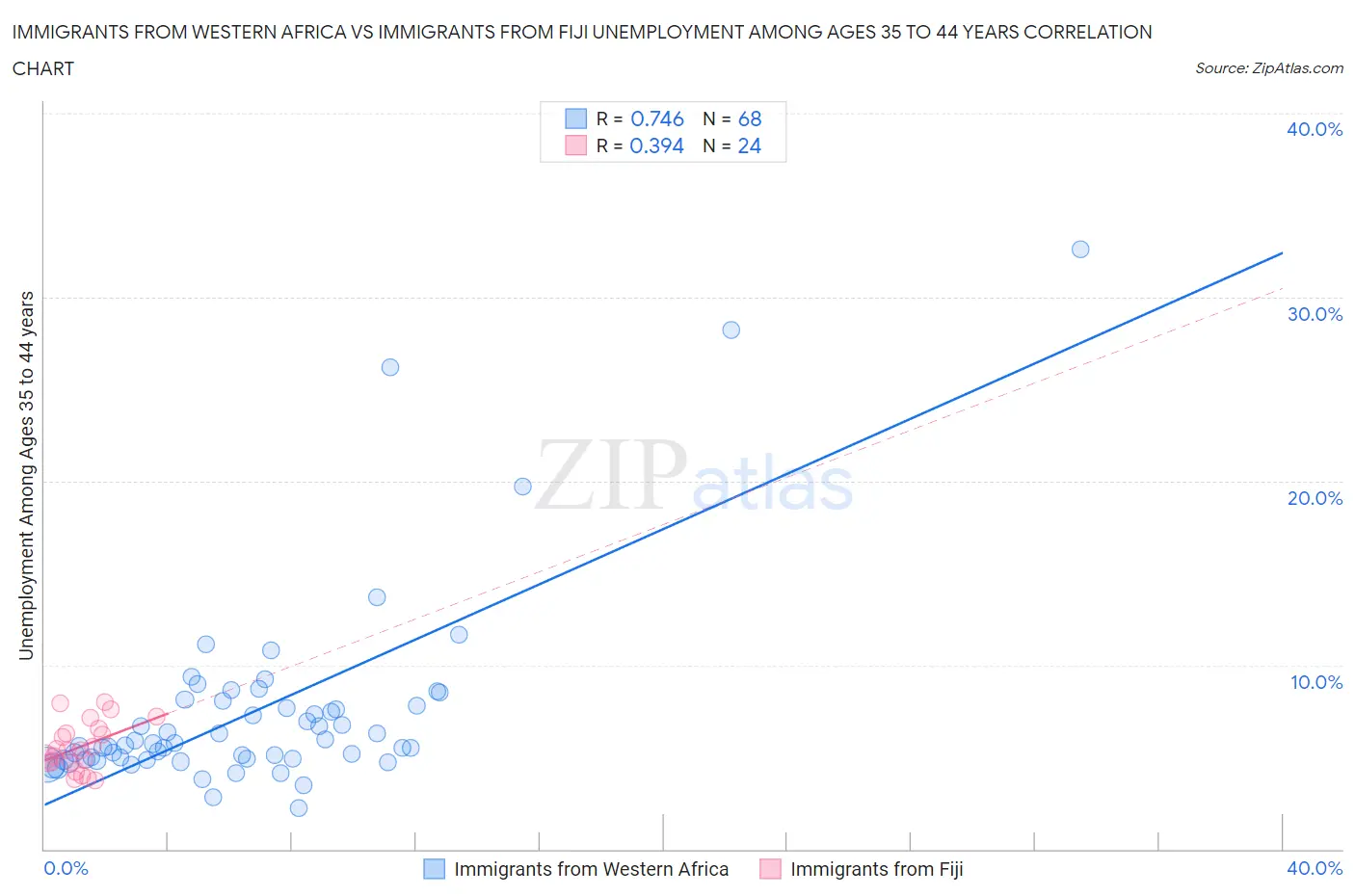 Immigrants from Western Africa vs Immigrants from Fiji Unemployment Among Ages 35 to 44 years