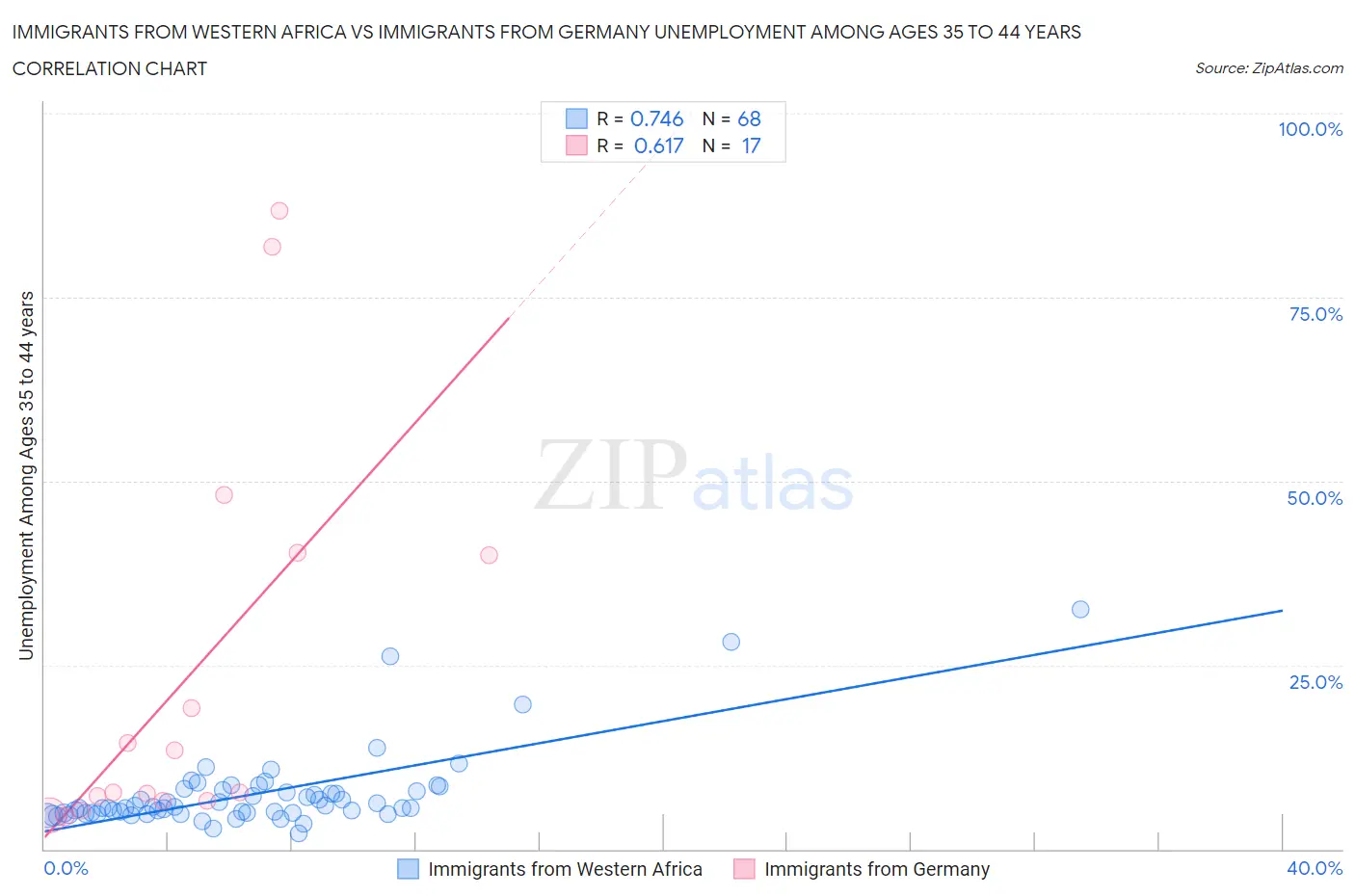 Immigrants from Western Africa vs Immigrants from Germany Unemployment Among Ages 35 to 44 years