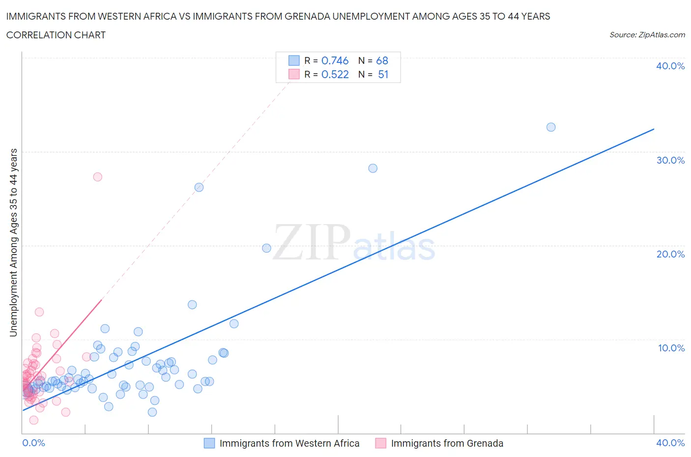 Immigrants from Western Africa vs Immigrants from Grenada Unemployment Among Ages 35 to 44 years