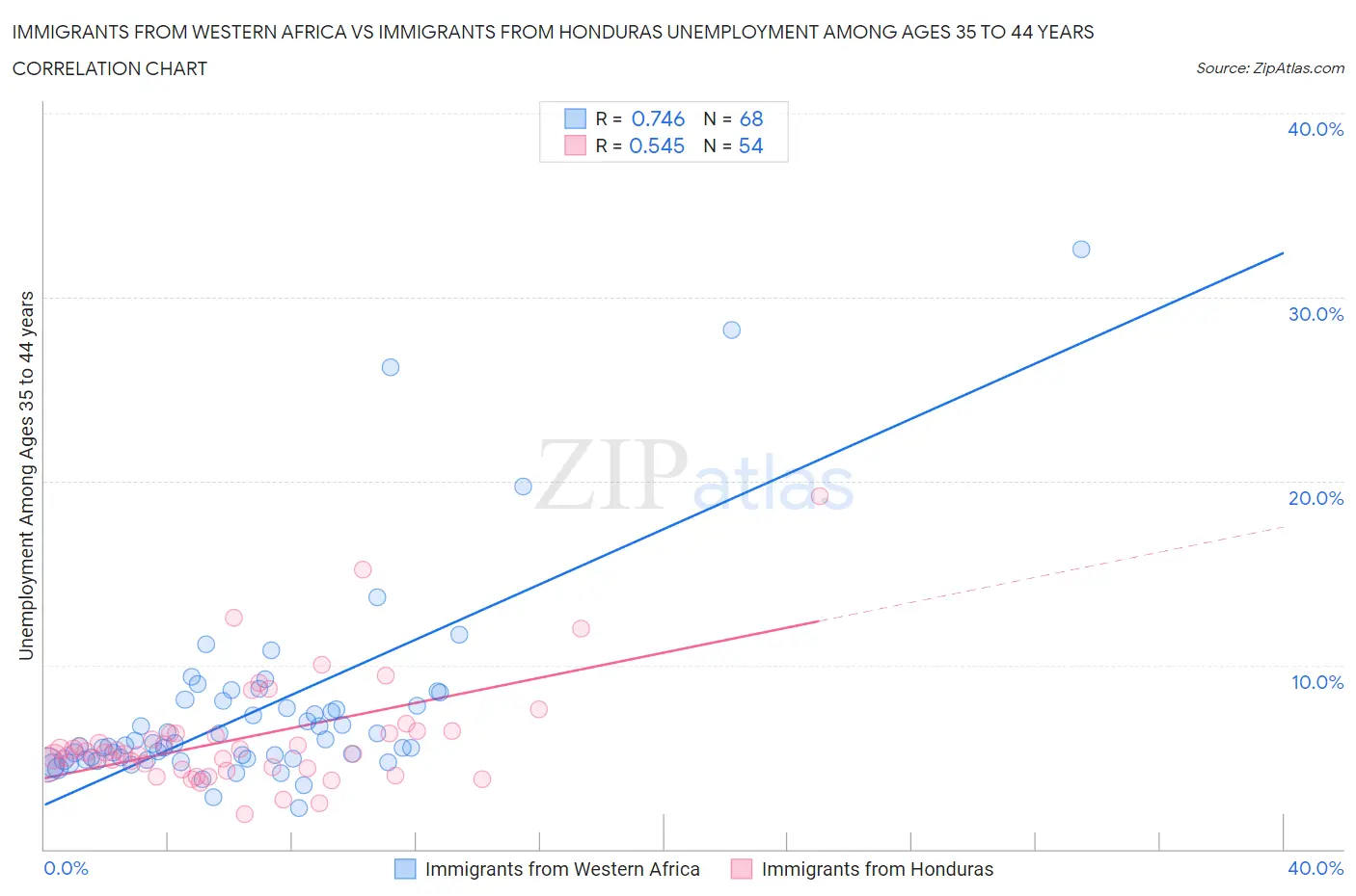 Immigrants from Western Africa vs Immigrants from Honduras Unemployment Among Ages 35 to 44 years