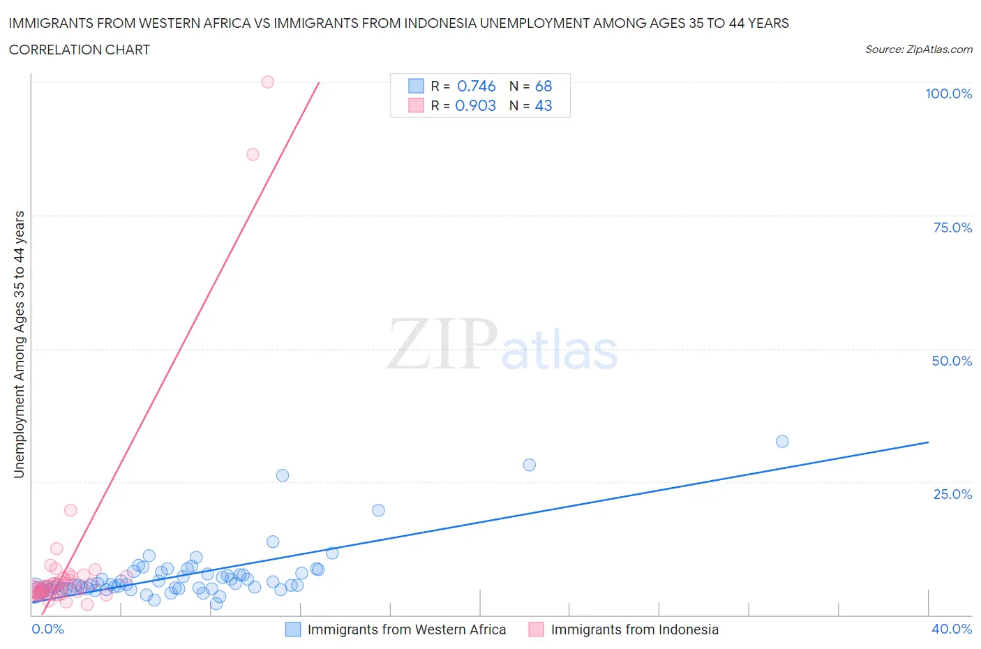 Immigrants from Western Africa vs Immigrants from Indonesia Unemployment Among Ages 35 to 44 years