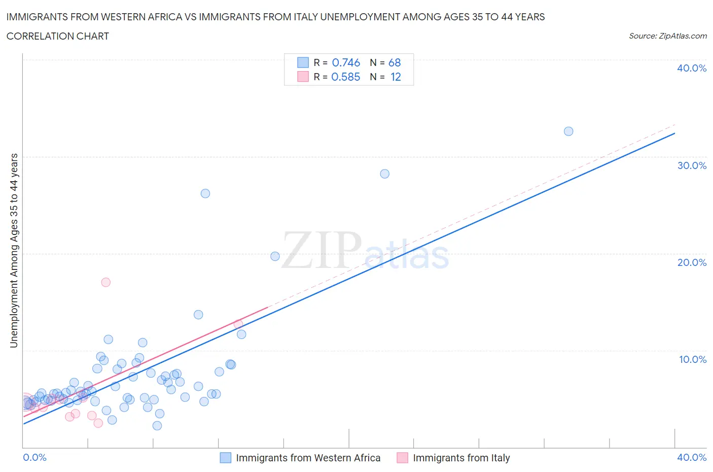 Immigrants from Western Africa vs Immigrants from Italy Unemployment Among Ages 35 to 44 years
