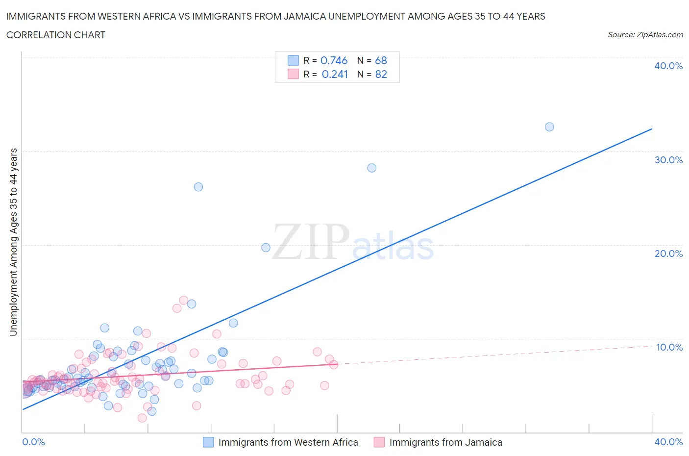 Immigrants from Western Africa vs Immigrants from Jamaica Unemployment Among Ages 35 to 44 years