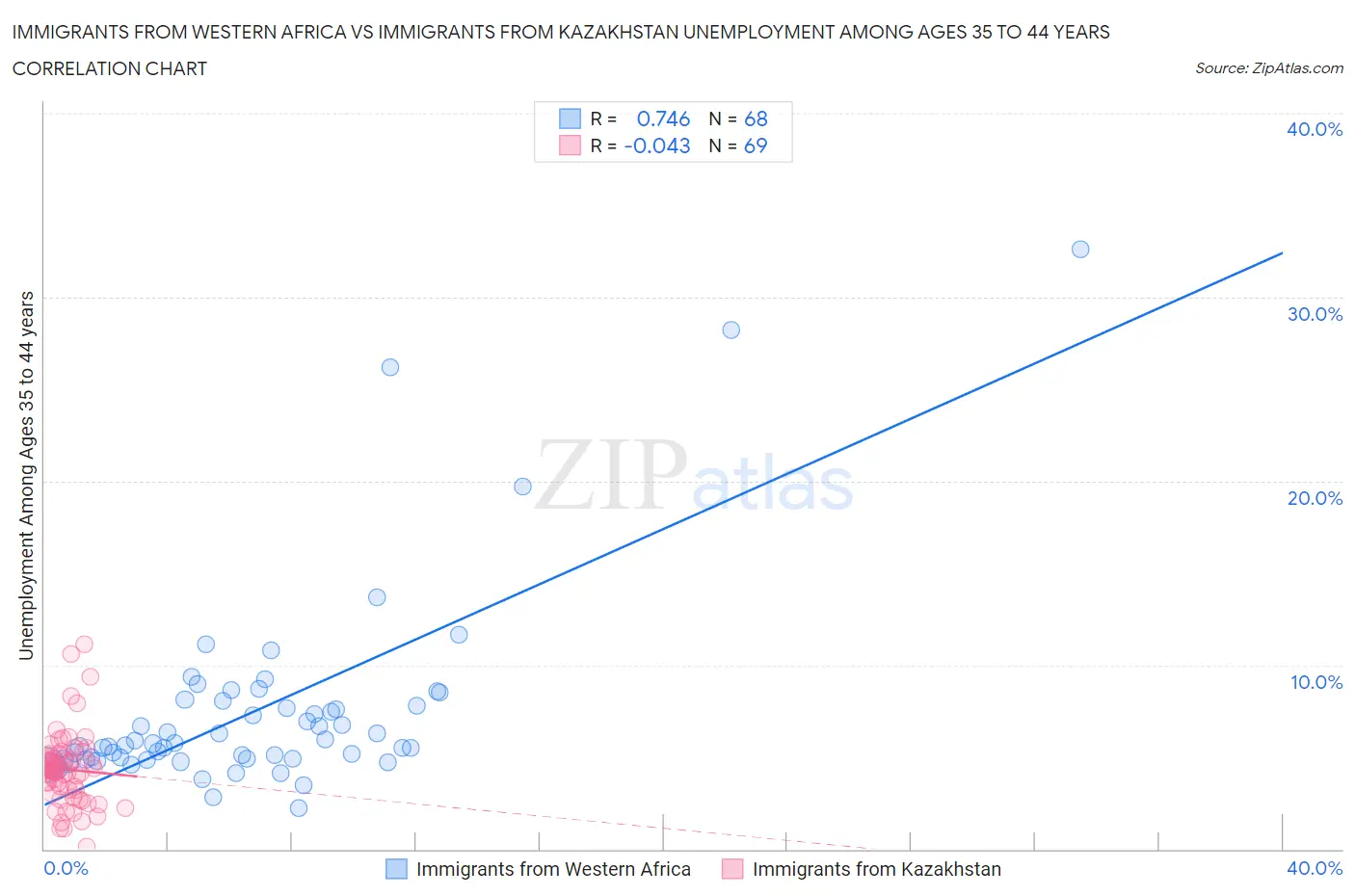 Immigrants from Western Africa vs Immigrants from Kazakhstan Unemployment Among Ages 35 to 44 years