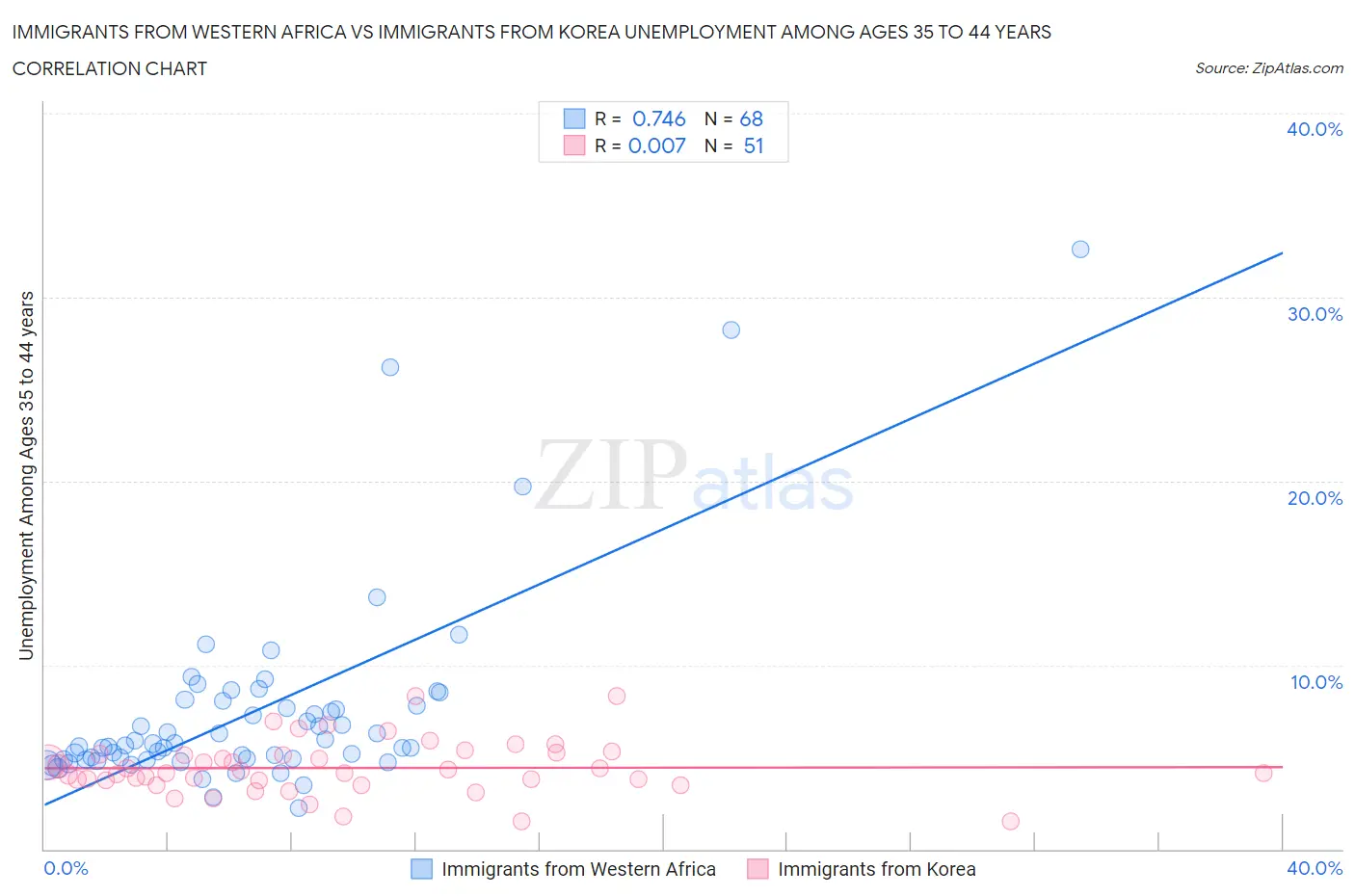 Immigrants from Western Africa vs Immigrants from Korea Unemployment Among Ages 35 to 44 years
