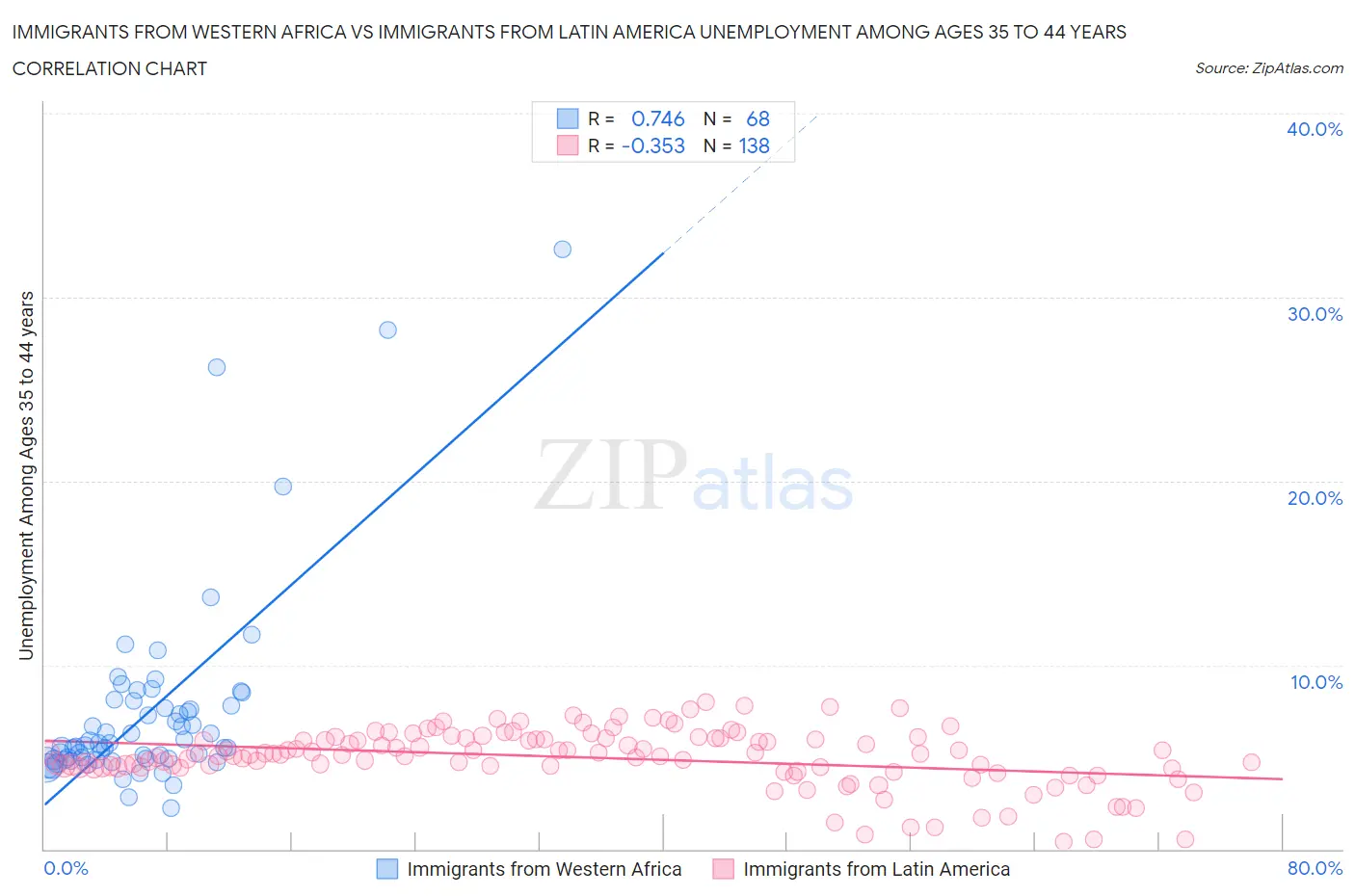 Immigrants from Western Africa vs Immigrants from Latin America Unemployment Among Ages 35 to 44 years