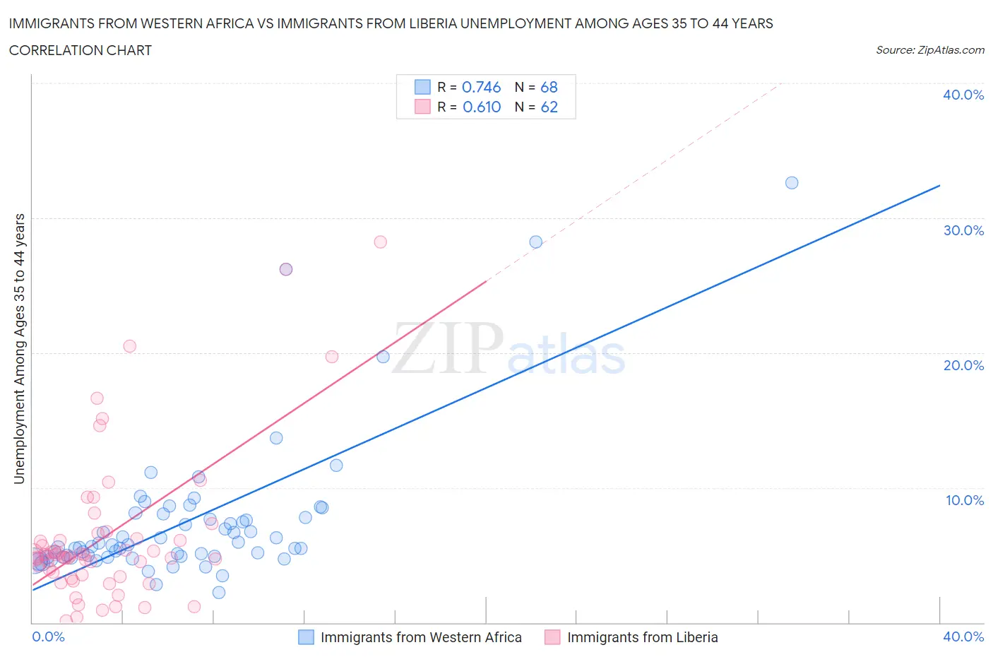 Immigrants from Western Africa vs Immigrants from Liberia Unemployment Among Ages 35 to 44 years