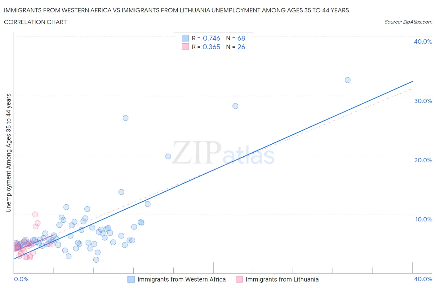 Immigrants from Western Africa vs Immigrants from Lithuania Unemployment Among Ages 35 to 44 years