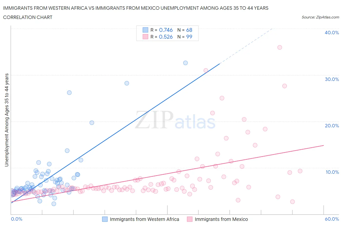 Immigrants from Western Africa vs Immigrants from Mexico Unemployment Among Ages 35 to 44 years