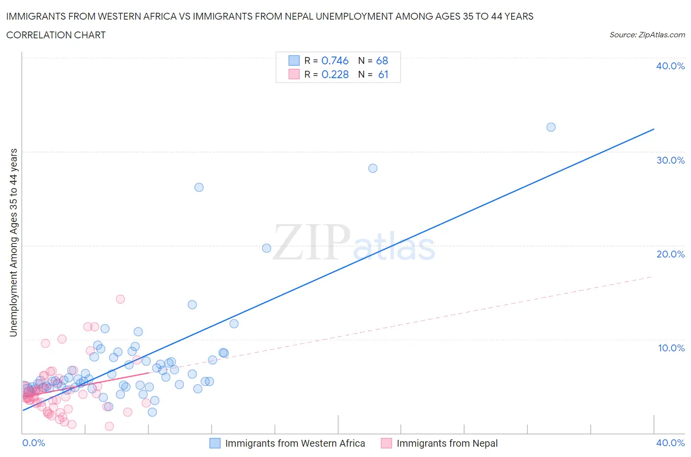 Immigrants from Western Africa vs Immigrants from Nepal Unemployment Among Ages 35 to 44 years