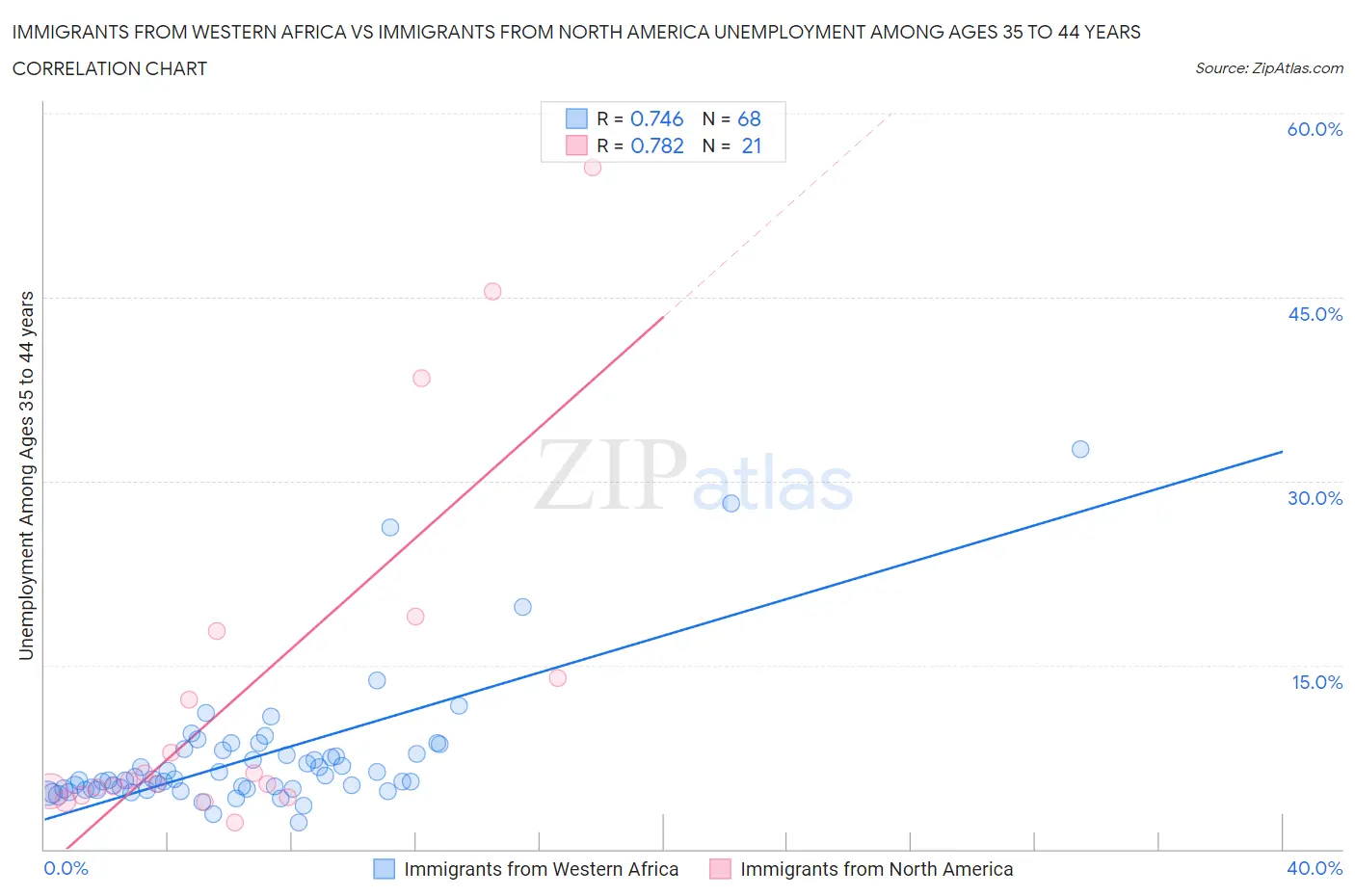 Immigrants from Western Africa vs Immigrants from North America Unemployment Among Ages 35 to 44 years