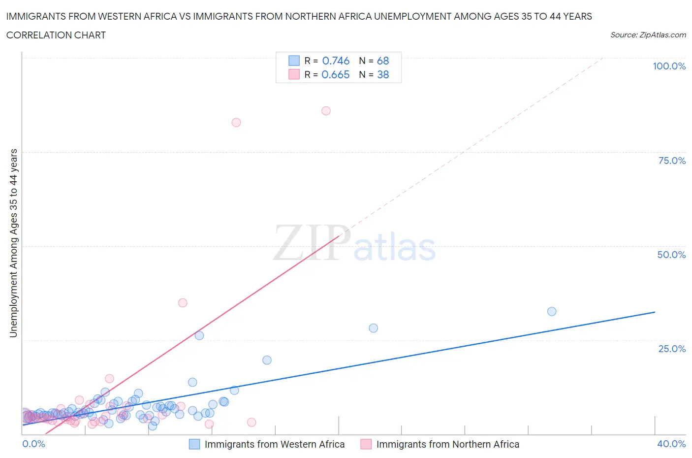 Immigrants from Western Africa vs Immigrants from Northern Africa Unemployment Among Ages 35 to 44 years