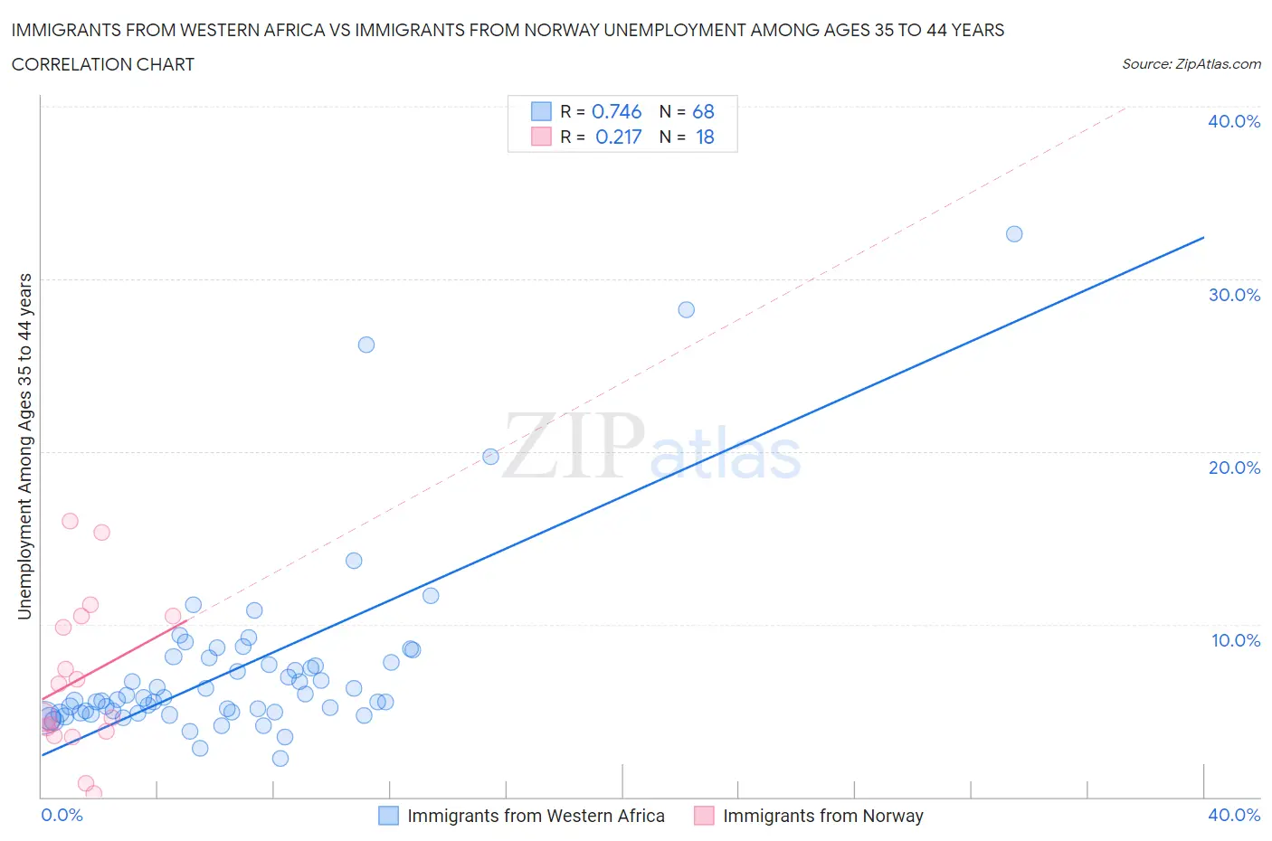 Immigrants from Western Africa vs Immigrants from Norway Unemployment Among Ages 35 to 44 years