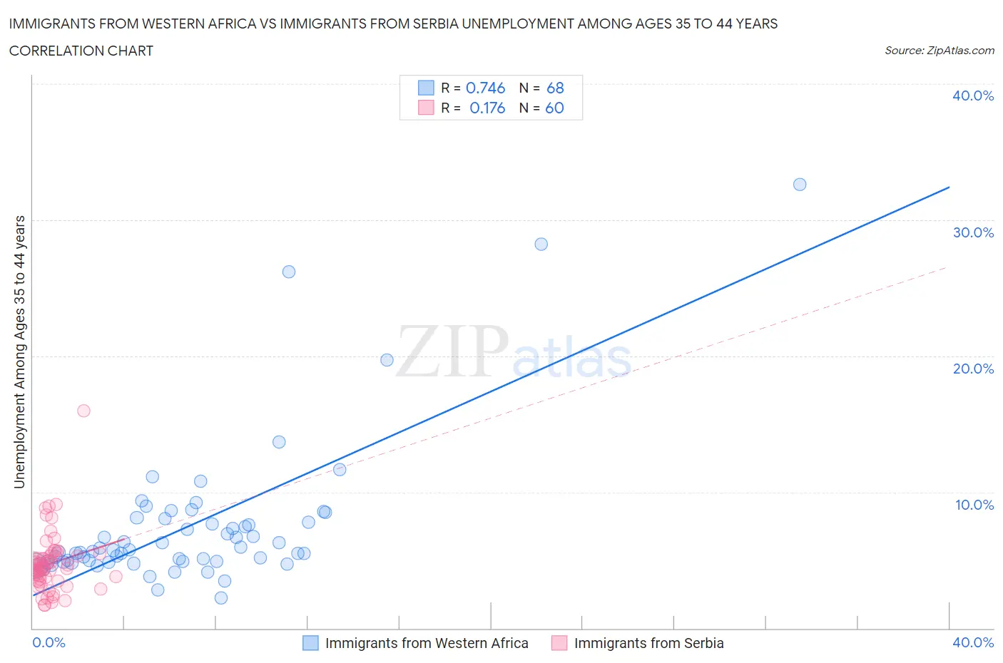 Immigrants from Western Africa vs Immigrants from Serbia Unemployment Among Ages 35 to 44 years