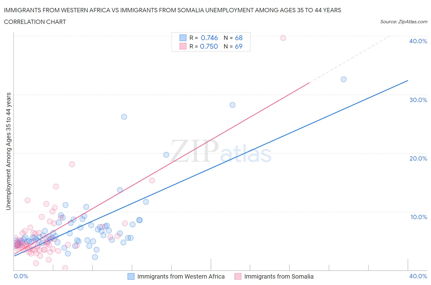 Immigrants from Western Africa vs Immigrants from Somalia Unemployment Among Ages 35 to 44 years
