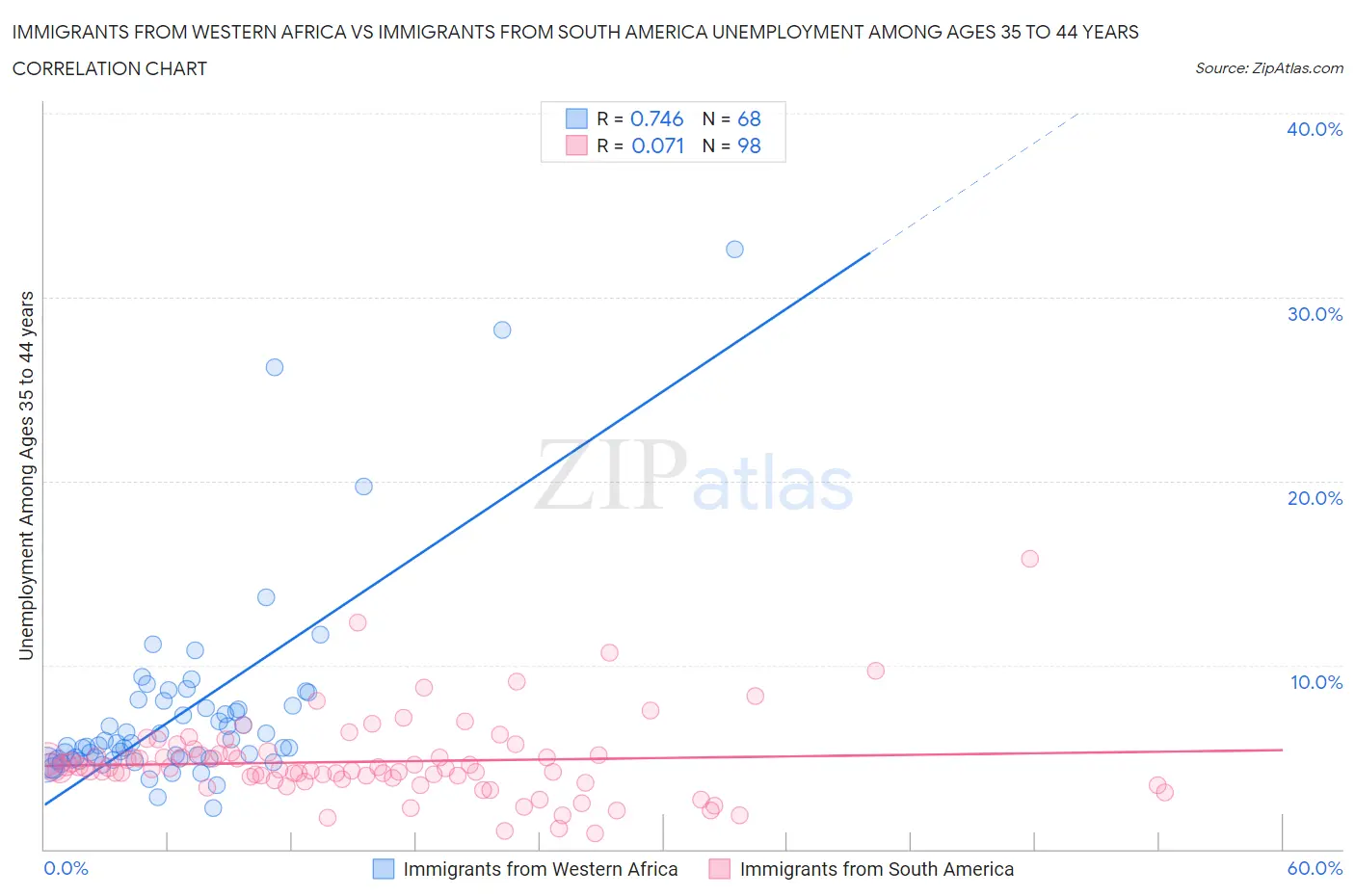Immigrants from Western Africa vs Immigrants from South America Unemployment Among Ages 35 to 44 years