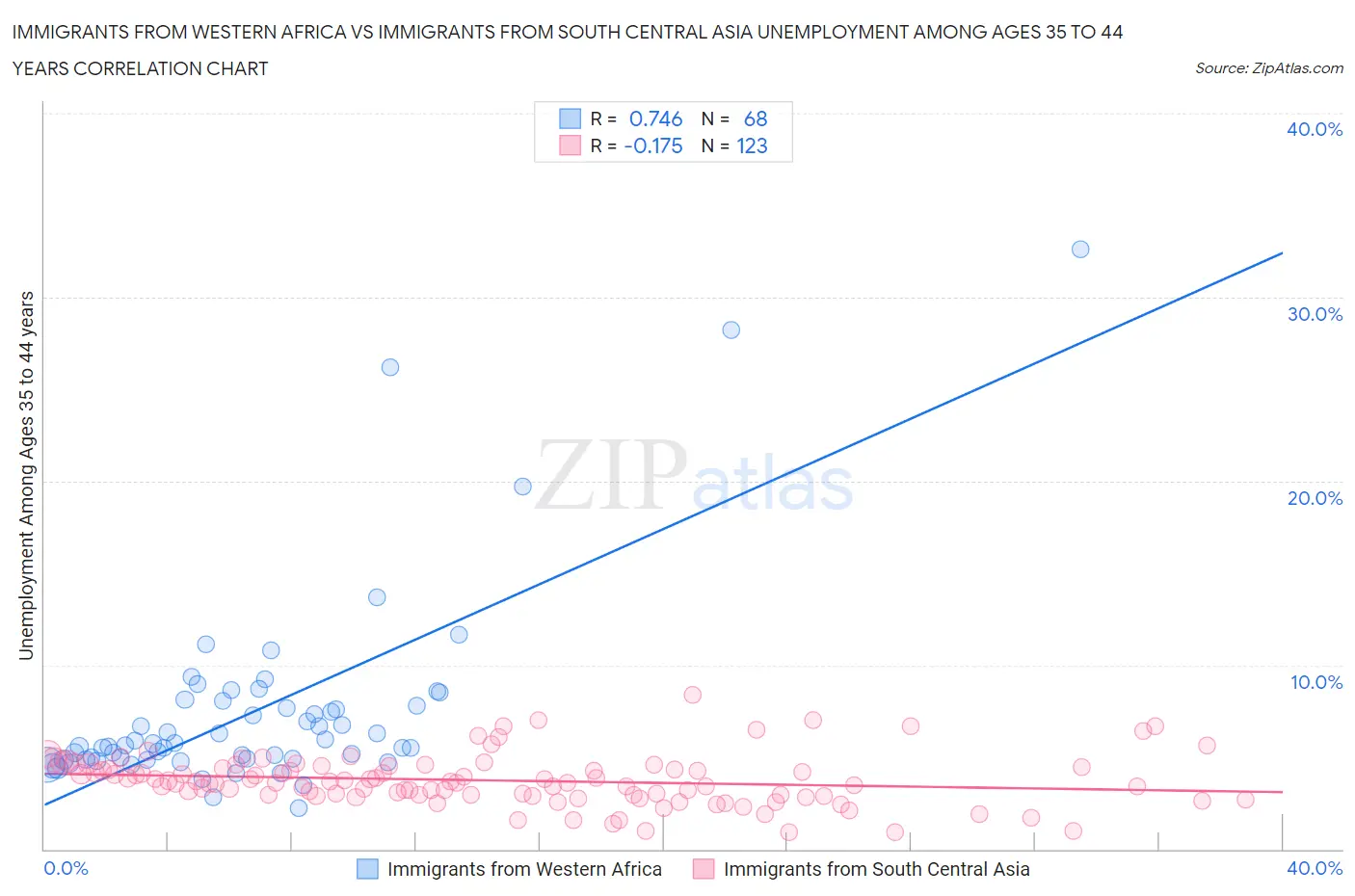 Immigrants from Western Africa vs Immigrants from South Central Asia Unemployment Among Ages 35 to 44 years