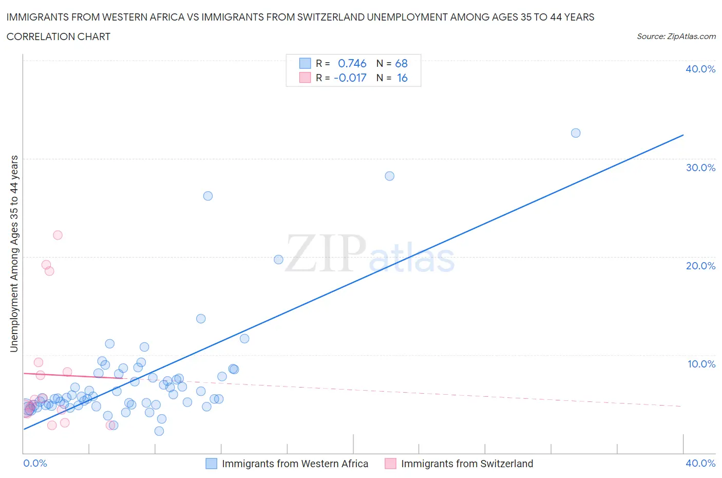 Immigrants from Western Africa vs Immigrants from Switzerland Unemployment Among Ages 35 to 44 years