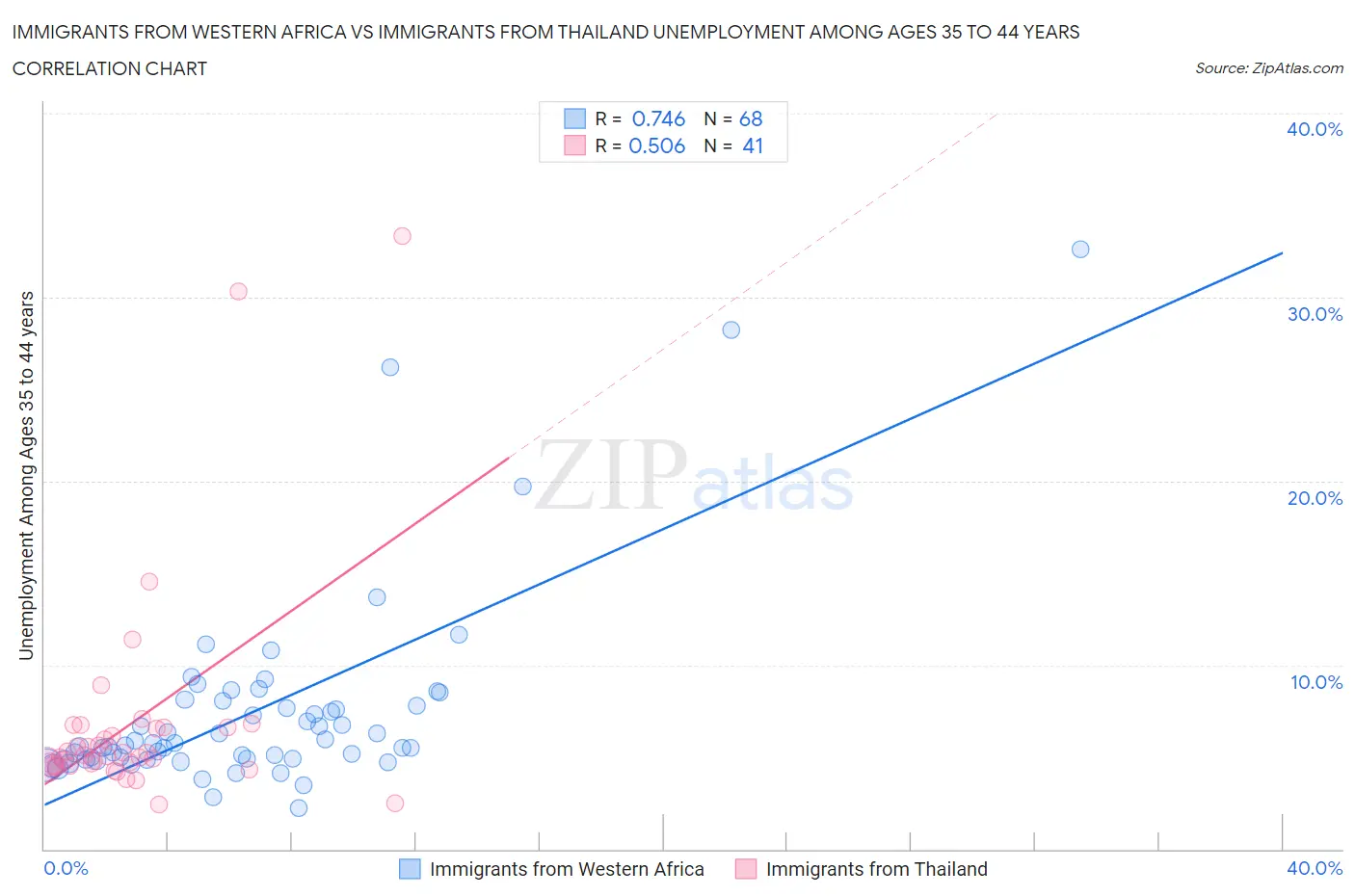 Immigrants from Western Africa vs Immigrants from Thailand Unemployment Among Ages 35 to 44 years