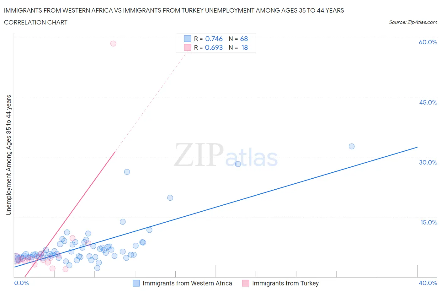 Immigrants from Western Africa vs Immigrants from Turkey Unemployment Among Ages 35 to 44 years