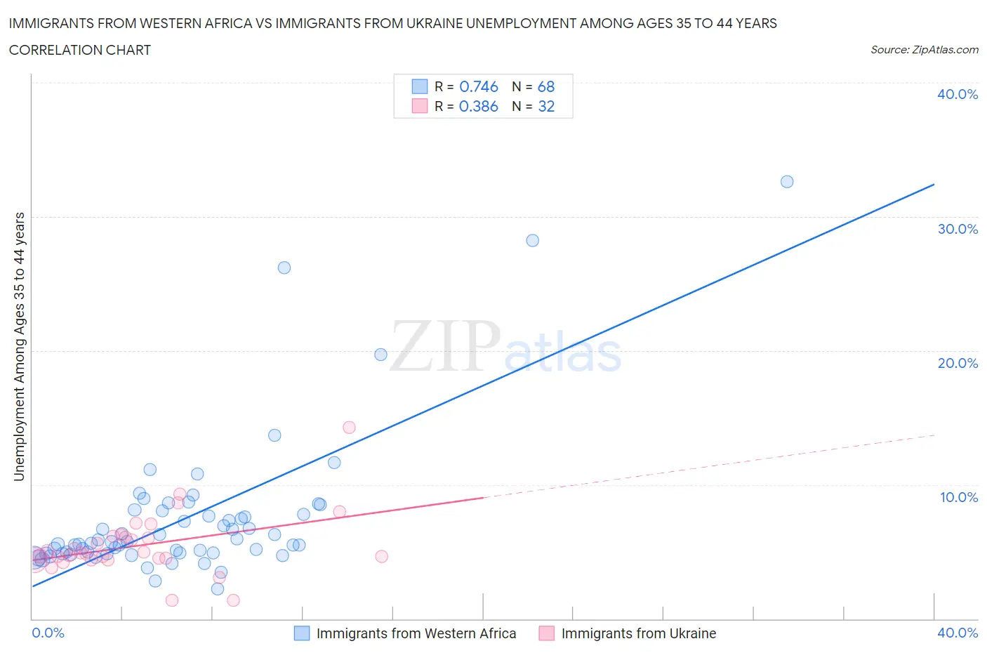 Immigrants from Western Africa vs Immigrants from Ukraine Unemployment Among Ages 35 to 44 years