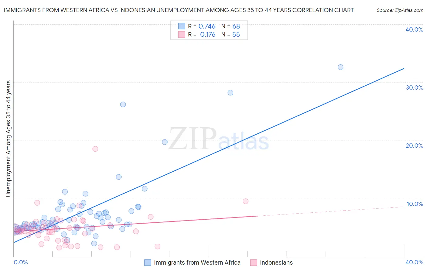 Immigrants from Western Africa vs Indonesian Unemployment Among Ages 35 to 44 years