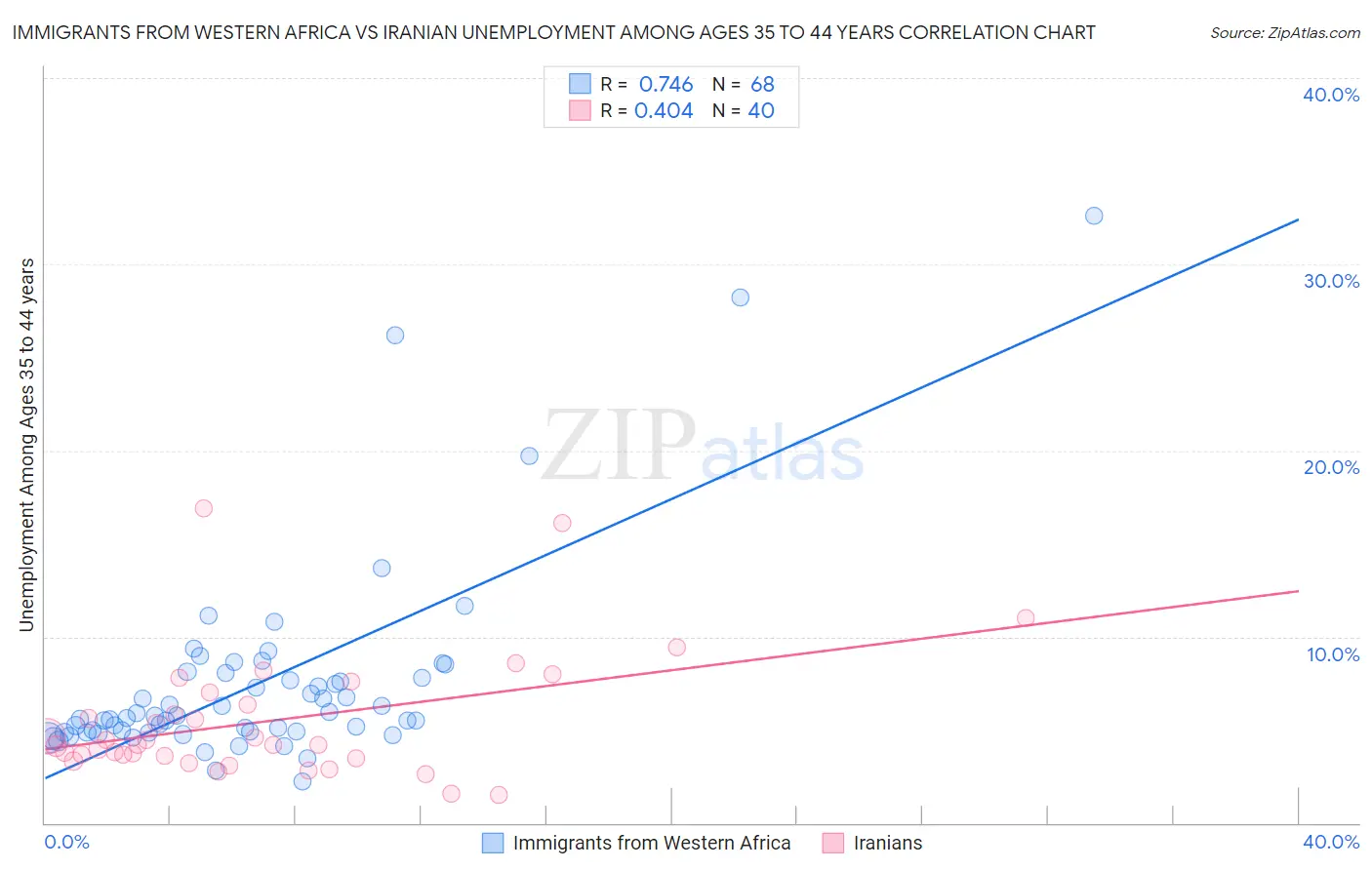 Immigrants from Western Africa vs Iranian Unemployment Among Ages 35 to 44 years