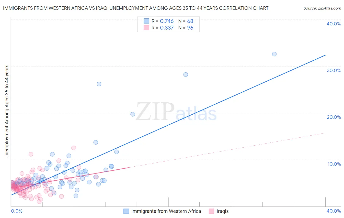 Immigrants from Western Africa vs Iraqi Unemployment Among Ages 35 to 44 years