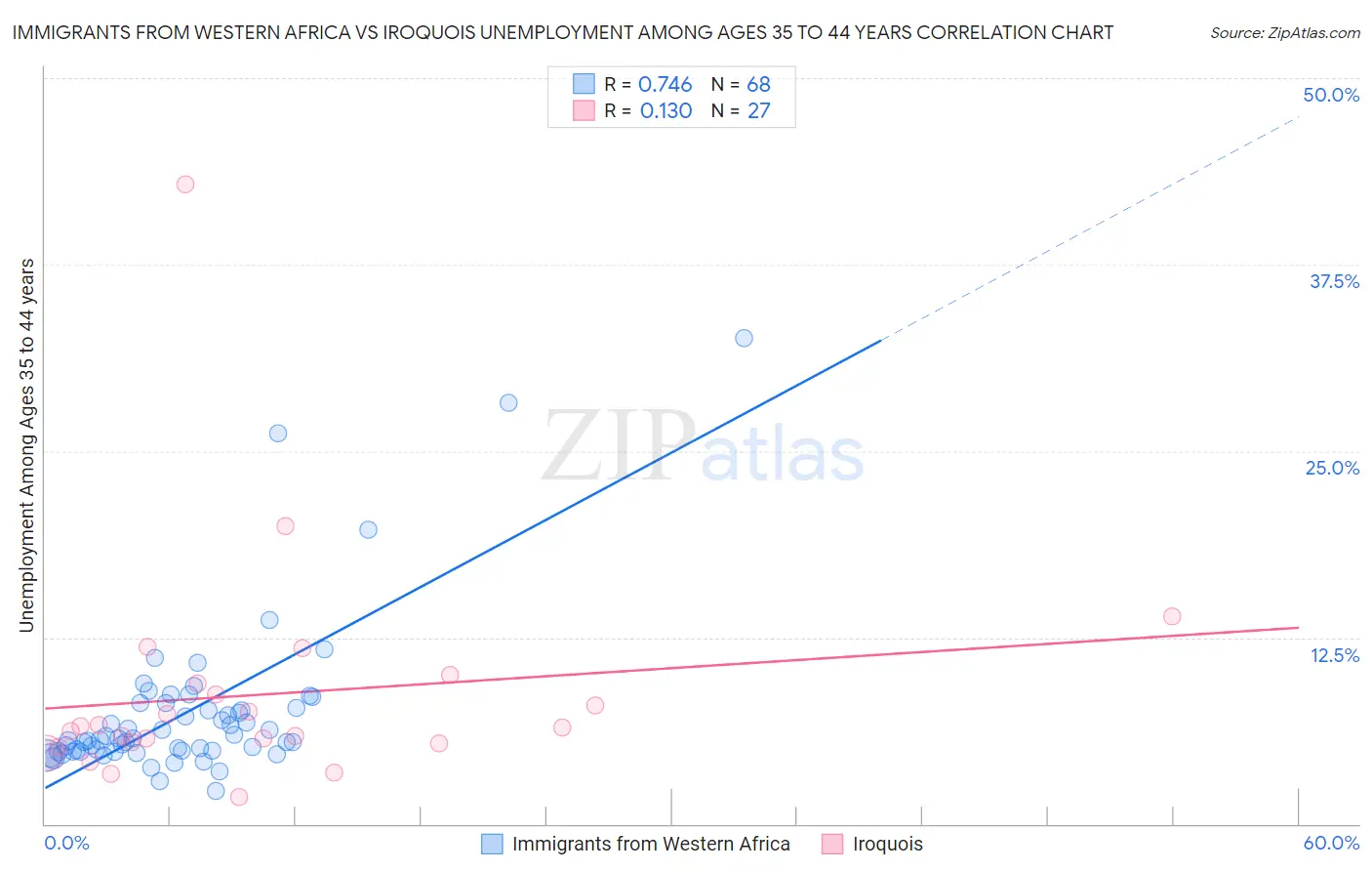Immigrants from Western Africa vs Iroquois Unemployment Among Ages 35 to 44 years