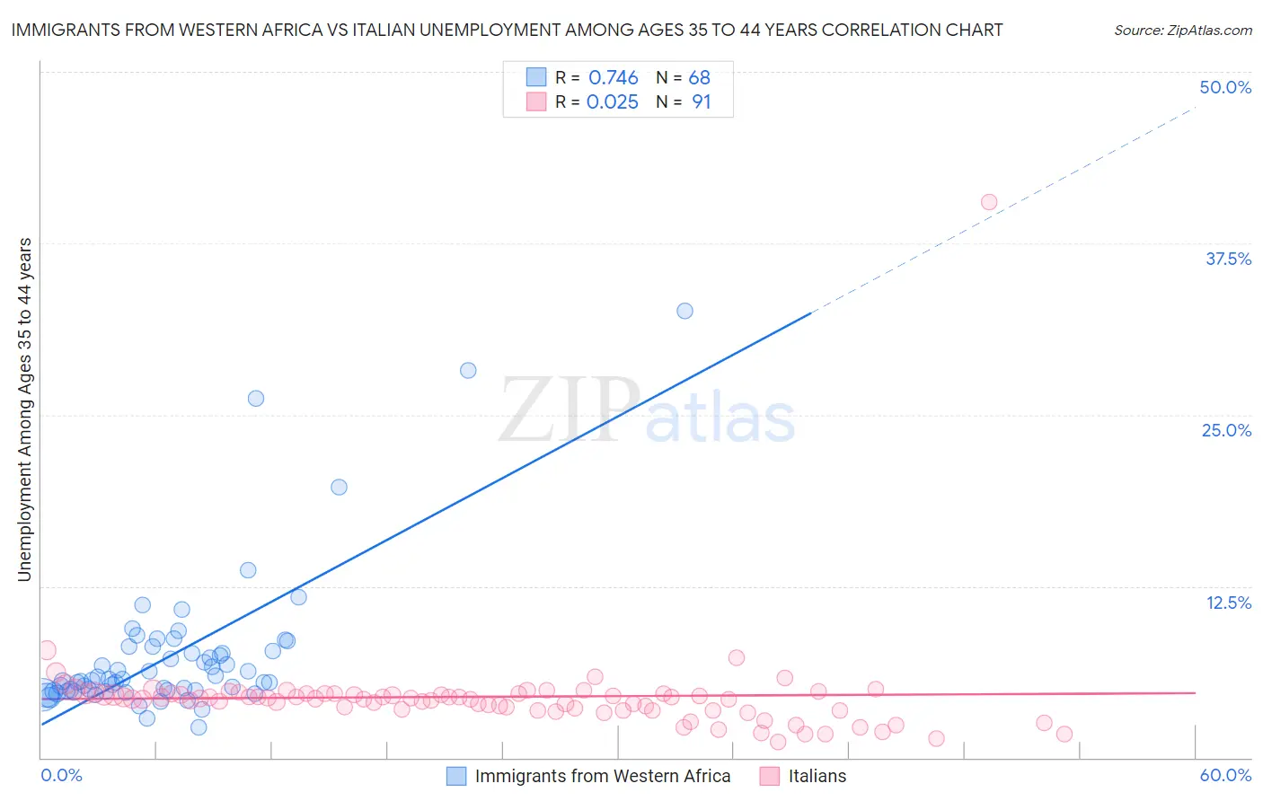 Immigrants from Western Africa vs Italian Unemployment Among Ages 35 to 44 years