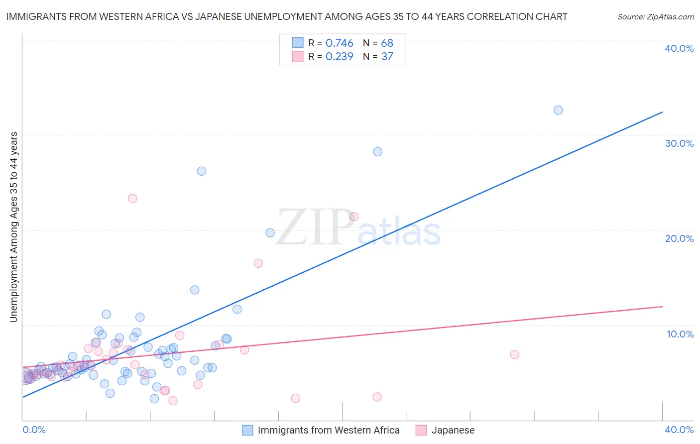 Immigrants from Western Africa vs Japanese Unemployment Among Ages 35 to 44 years