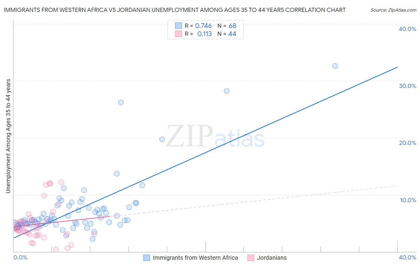 Immigrants from Western Africa vs Jordanian Unemployment Among Ages 35 to 44 years