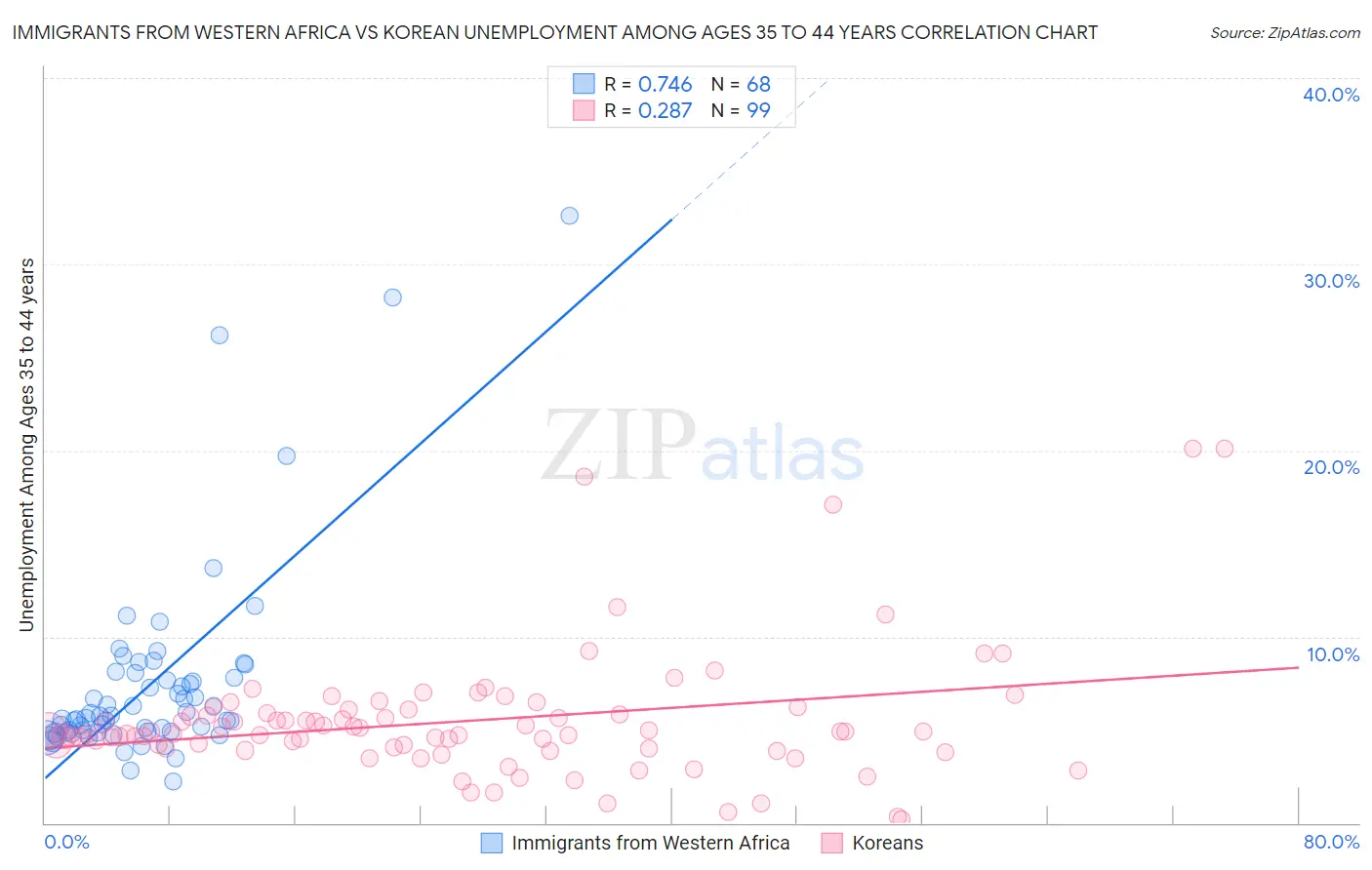 Immigrants from Western Africa vs Korean Unemployment Among Ages 35 to 44 years