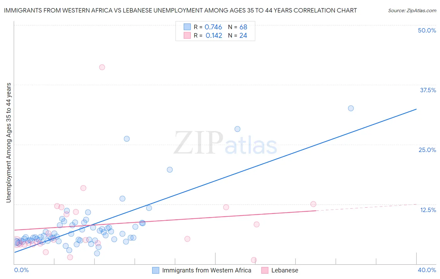 Immigrants from Western Africa vs Lebanese Unemployment Among Ages 35 to 44 years