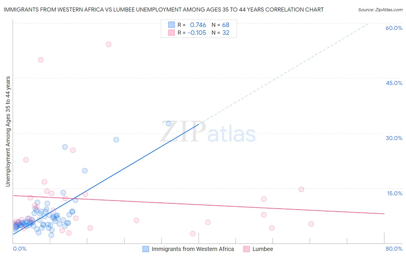 Immigrants from Western Africa vs Lumbee Unemployment Among Ages 35 to 44 years