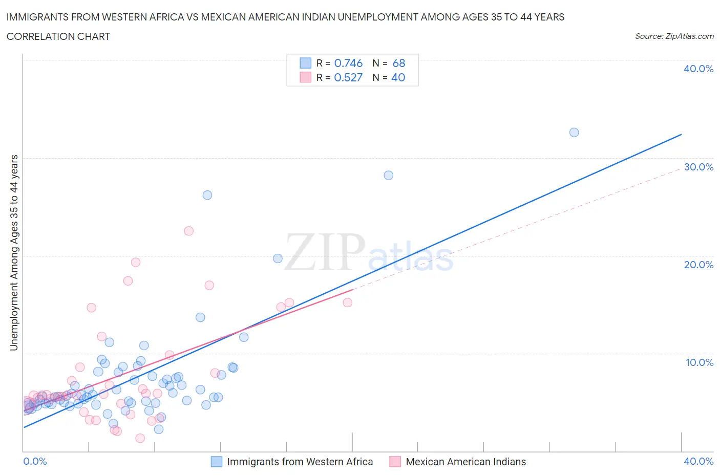 Immigrants from Western Africa vs Mexican American Indian Unemployment Among Ages 35 to 44 years