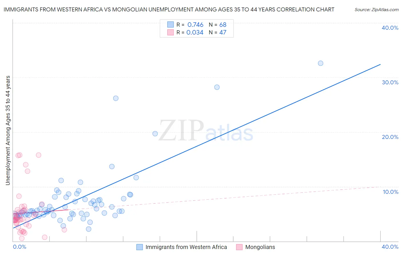 Immigrants from Western Africa vs Mongolian Unemployment Among Ages 35 to 44 years