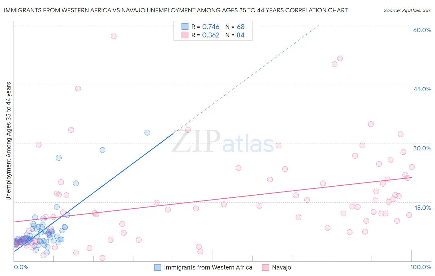 Immigrants from Western Africa vs Navajo Unemployment Among Ages 35 to 44 years